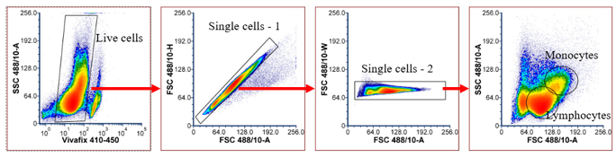 Human No Compensation Panels | Bio-Rad