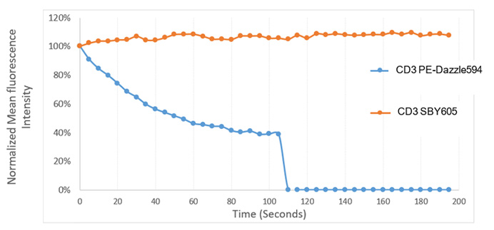 Fig. 2. StarBright Yellow 605 stability. 