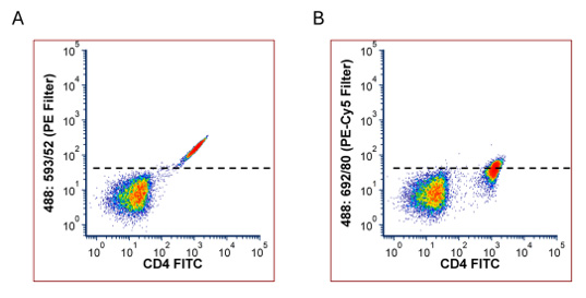Fig. 2. Relative amounts of FITC fluorescence spillover.
