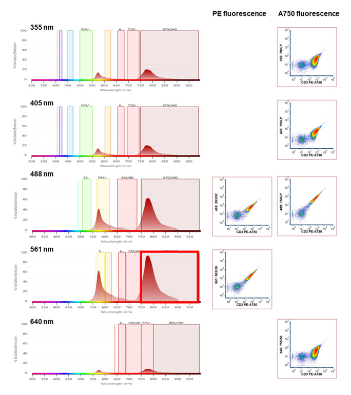 Fig. 5. Spectral viewer image from the ZE5 Cell Analyzer (left) with the corresponding uncompensated two color dot plots (right).