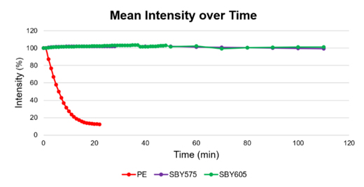 Fig. 17. EpCAM StarBright Dye conjugates maintain a higher signal compared to PE during continuous LED exposure. 
