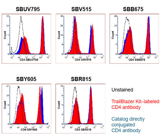 Fig. 3. Human CD4 antibodies conjugated to StarBright Dyes are as bright as commercially manufactured conjugated antibodies. Fig. 3. Human CD4 antibodies conjugated to StarBright Dyes are as bright as commercially manufactured conjugated antibodies.