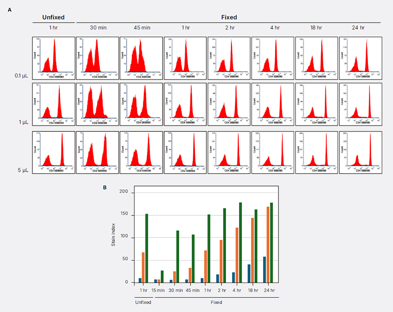 ???Fig. 1. Effect of incubation time and concentration on CD4 SBB580 staining.