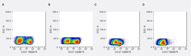 Fig. 2. Effect of fixation on CD27 SBB675 staining.