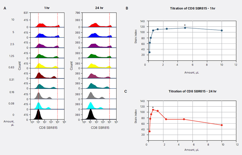 Fig. 3. Titration of CD8 SBR815 using the 1 hr or 24 hr staining protocol for frozen PBMCs. 