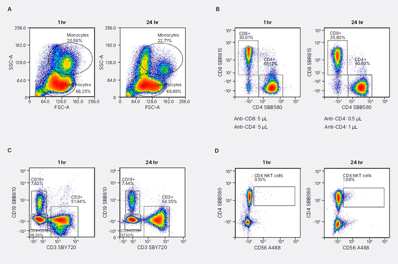 Fig. 6. Differences between immunophenotyping data from PBMCs stained using a 1 hr or 24 hr staining protocol.
