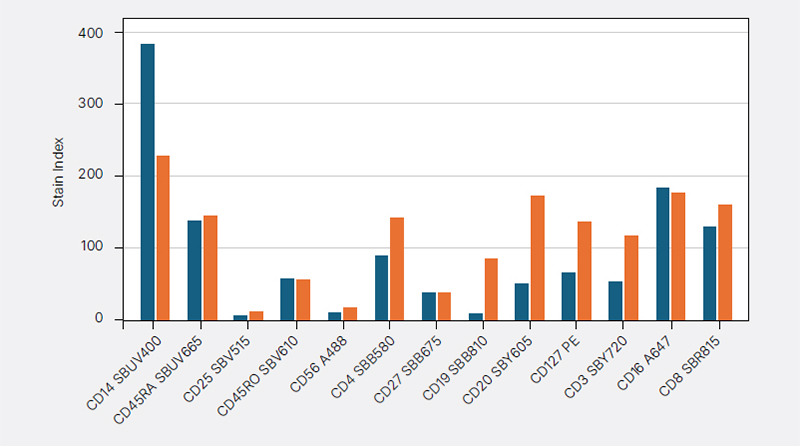 Fig. 7. Comparison of stain index values for all antibodies using a 1 hr or 24 hr staining protocol. 