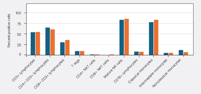 Fig. 8. Comparison of population percentages using a 1- or 24-hr staining protocol.