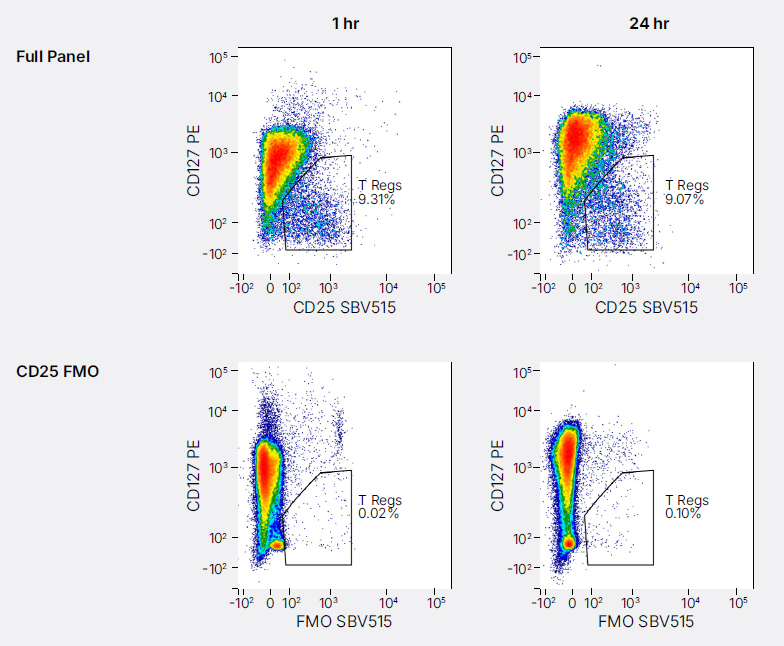 Suppl. Fig. 1. CD25 fluorescence minus one (FMO) controls and gates used to detect T regs. 