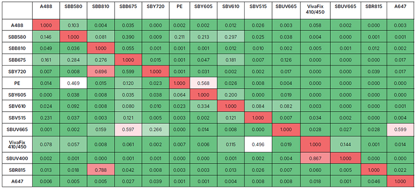 Values represent the amount of spillover for each fluorophore. 