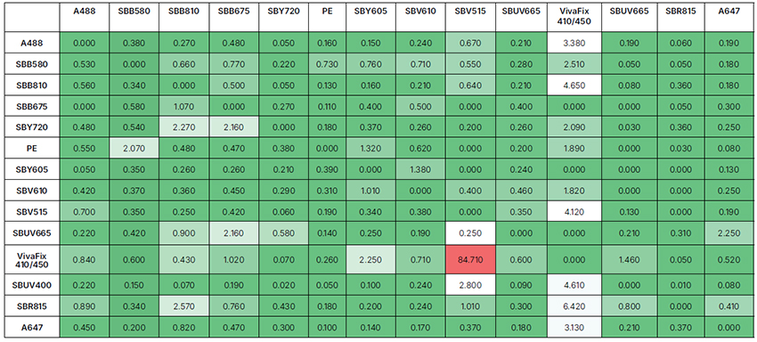 Values indicate the amount of spillover spreading (SS) for each fluorophore across all detectors.