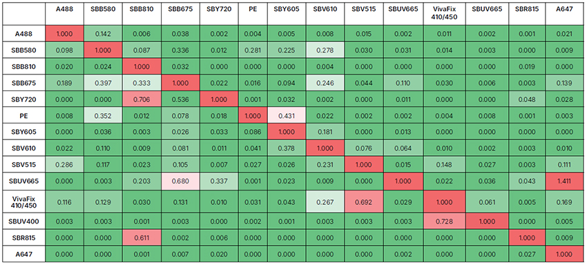 Values represent the amount of spillover for each fluorophore. 