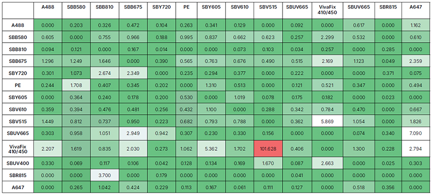 Values indicate the amount of spillover spreading (SS) for each fluorophore across all detectors. 