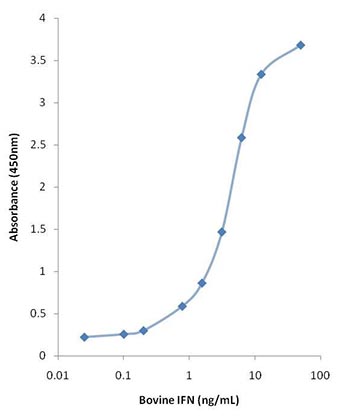 ELISA standard curve