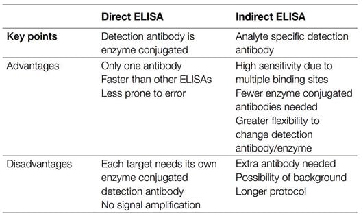 Advantages and disadvantages of direct and indirect ELISAs.