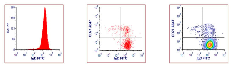 Fig. 5. Identification of B Cell Populations in Human Peripheral Blood